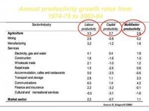 Annual productivity growth rates